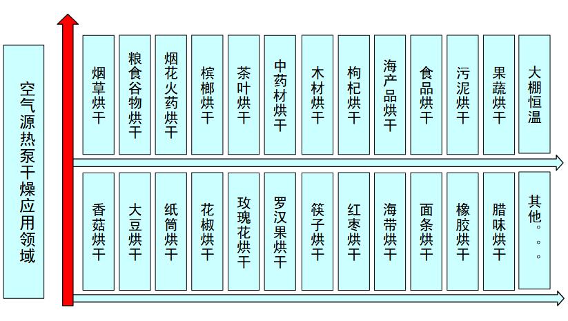 空氣源熱泵干燥技術應用行業(yè)